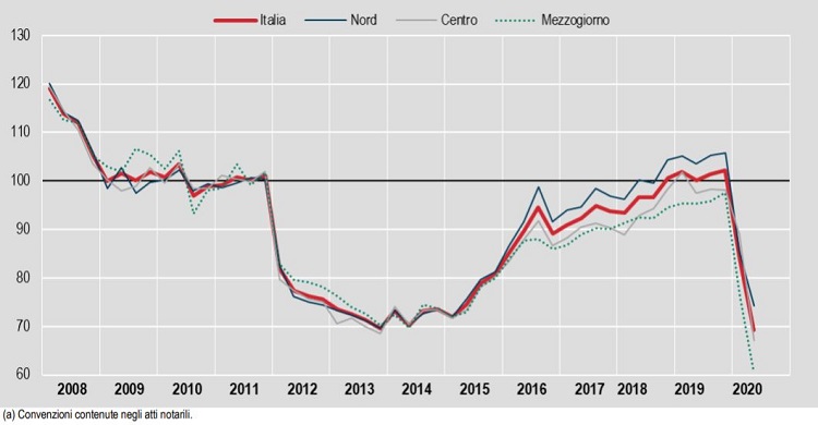 Dati mercato immobiliare I Semestre 2020, Istat